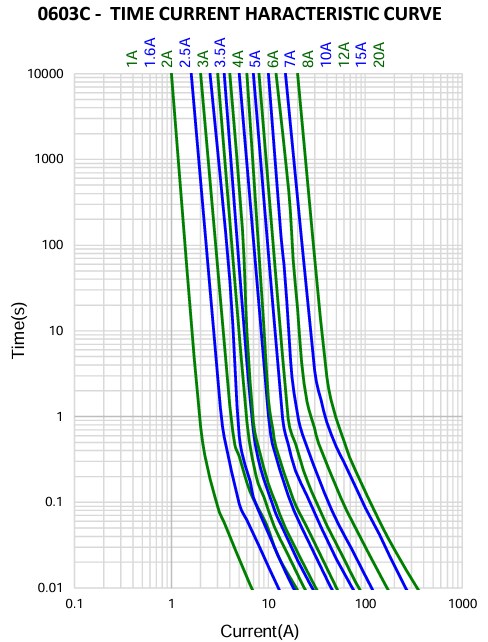 Performance Graph - Bel Fuse 0603C Fast-Blow Fuses